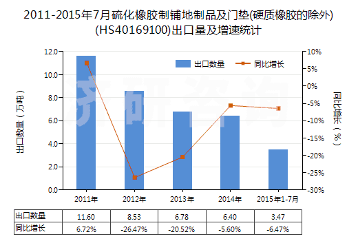 2011-2015年7月硫化橡膠制鋪地制品及門墊(硬質(zhì)橡膠的除外)(HS40169100)出口量及增速統(tǒng)計(jì)
